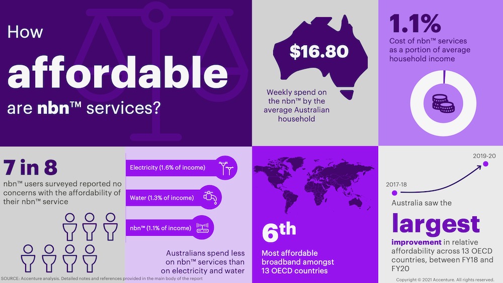 NBN services are cheaper than other utilities and among the cheapest in
