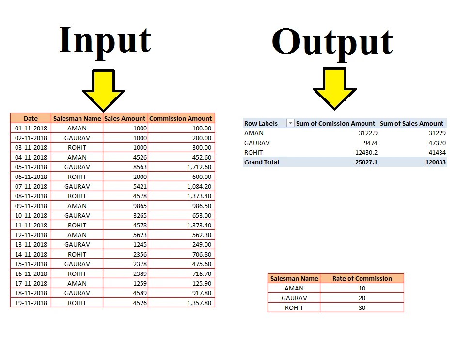  IF Else Amazing Formula In Excel Sales Man Commission Formula 