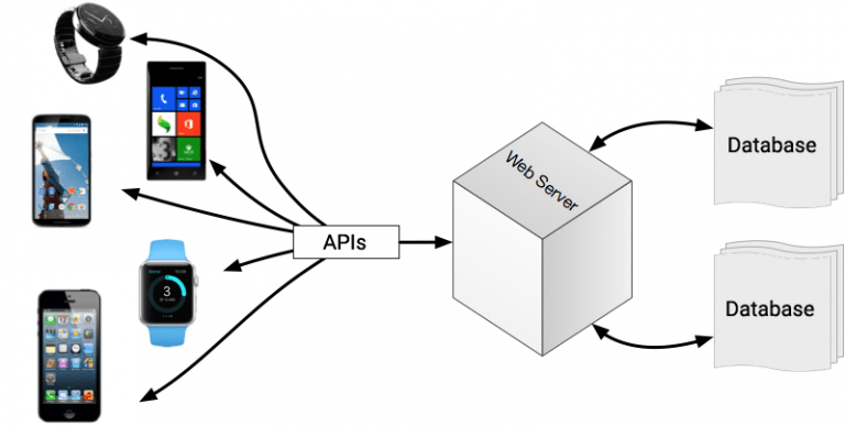 Using The REST API In Mobile App Development Techicy Using The REST API In Mobile App Development Techicy