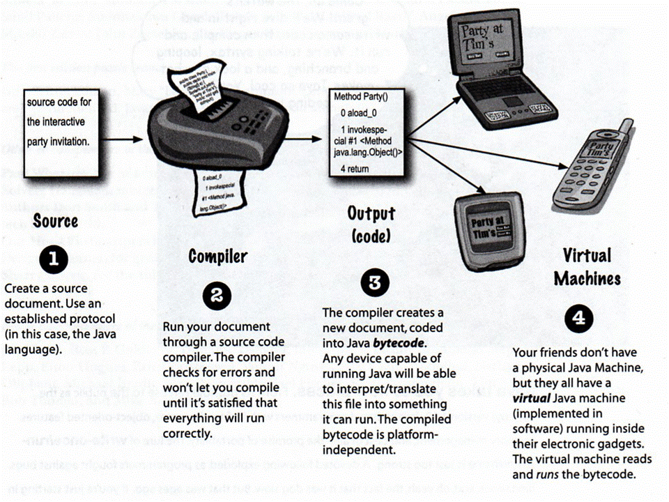 How java work Techie Archive blog