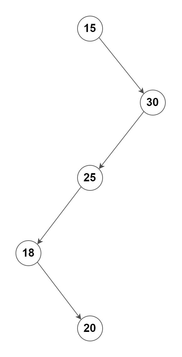 Determine whether a BST is skewed from its preorder traversal Techie Delight