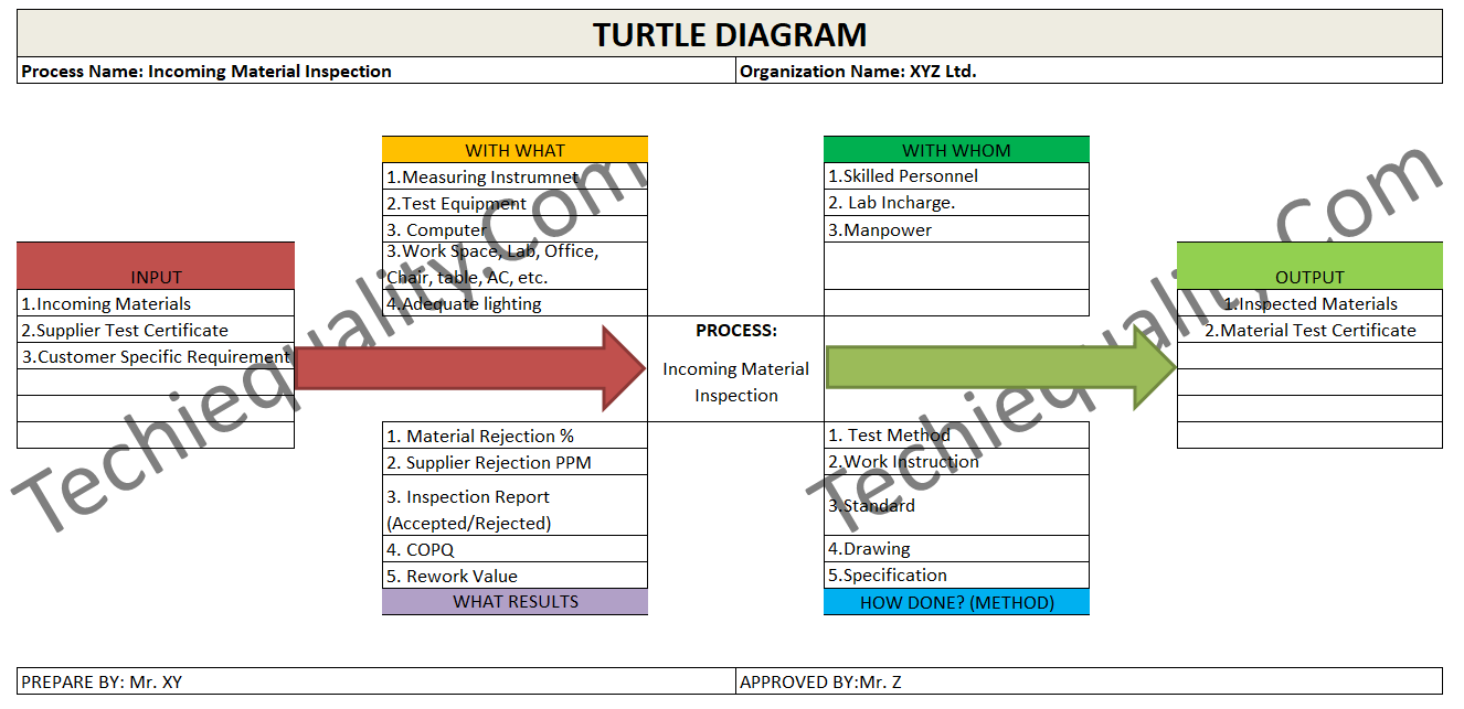 Turtle Diagram Example QMS Standard Requirement