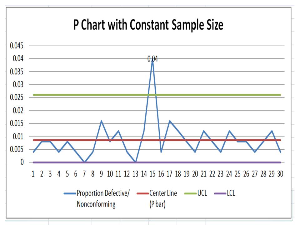 P Chart Excel Template | Formula |Example |Control Chart | Calculation