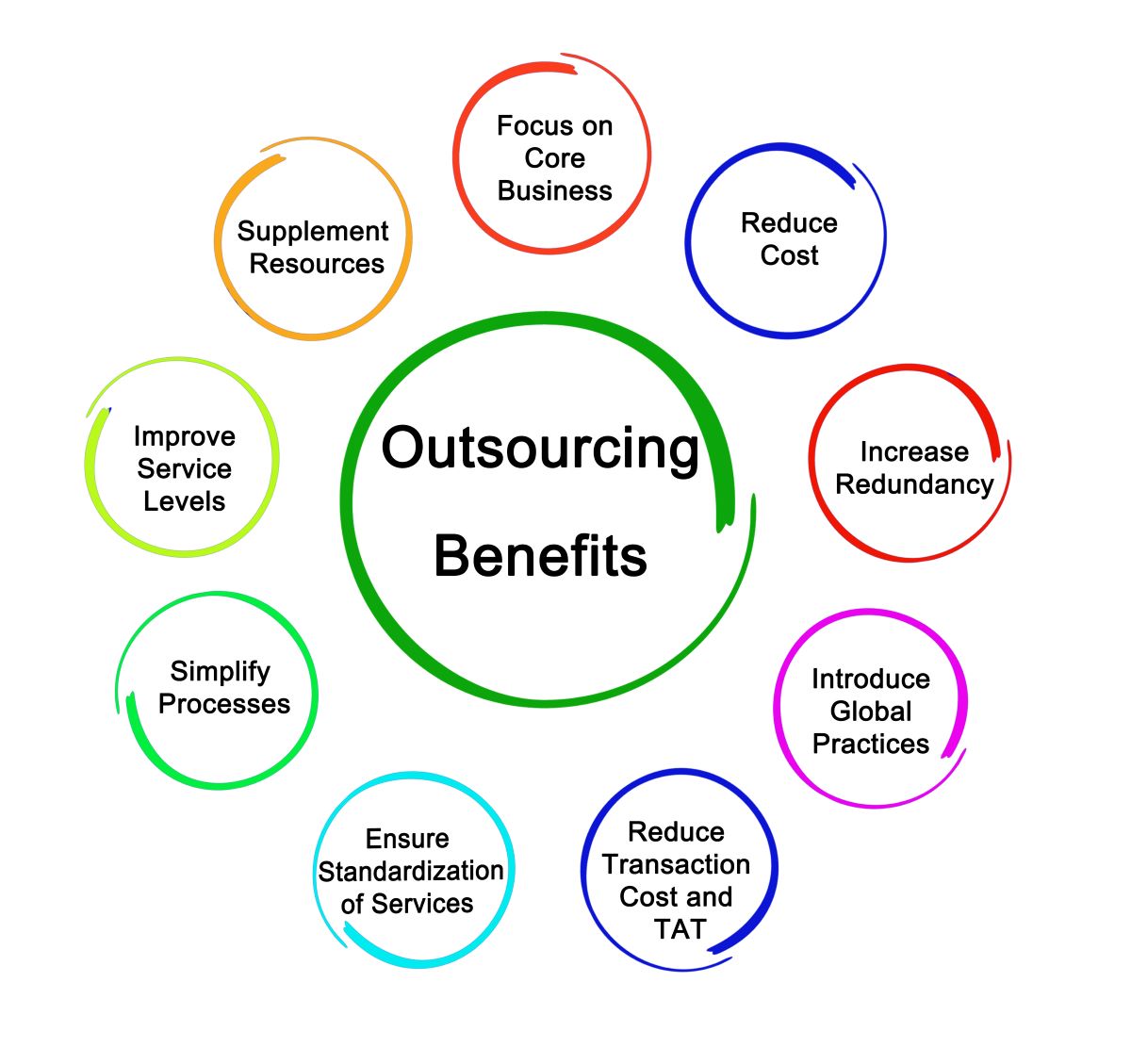 4 Factors To Consider Before Outsourcing Business Services