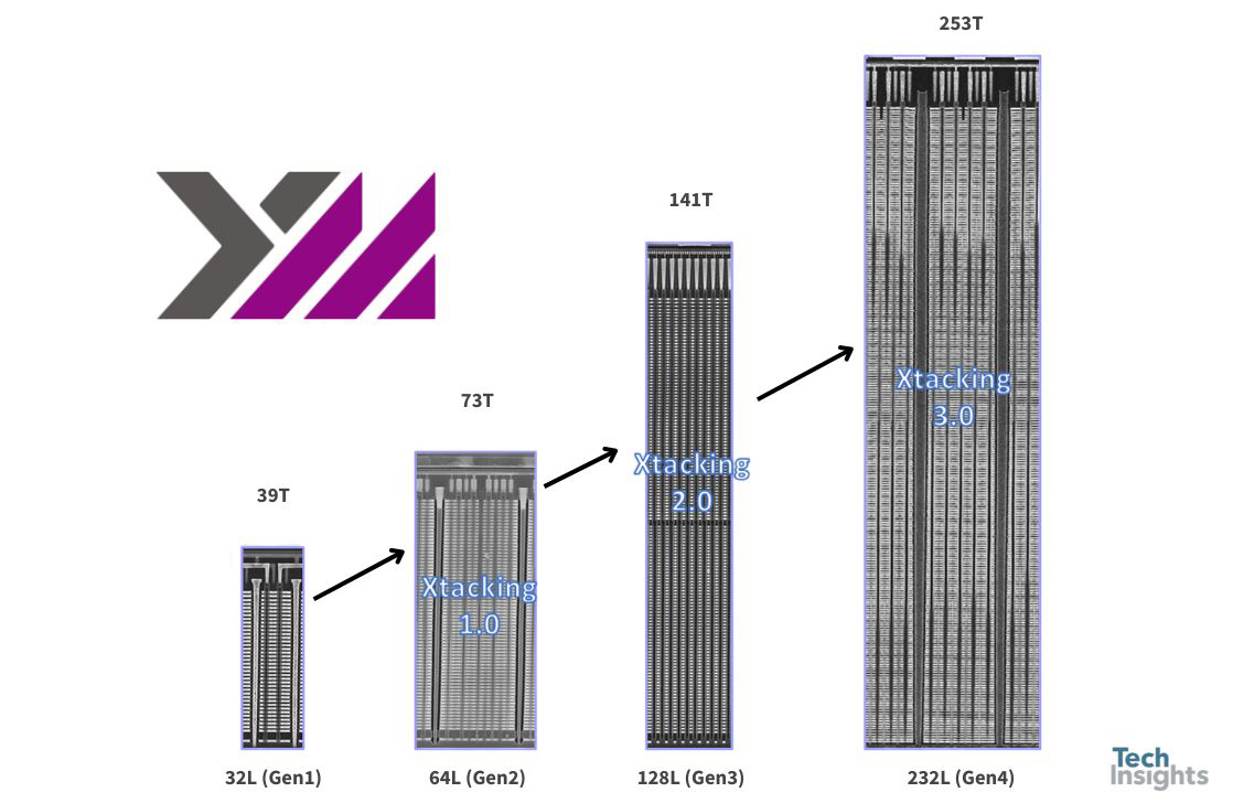 YMTC is a Leading Pioneer in 3D NAND TechInsights