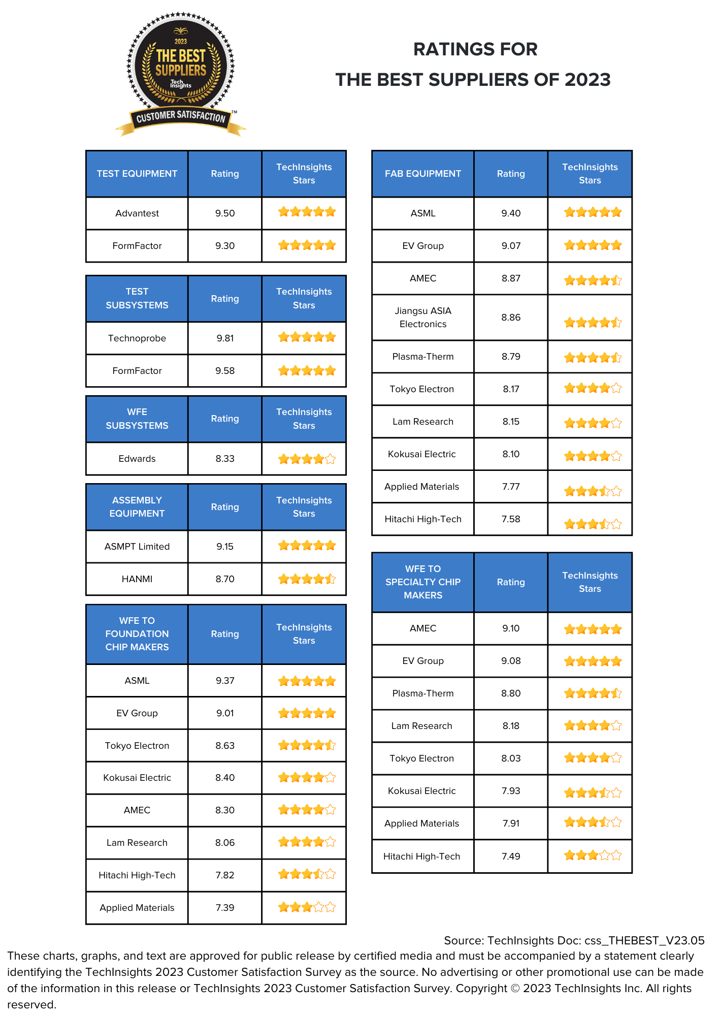 THE BEST Semiconductor Equipment Supplier Rankings for 2023 TechInsights