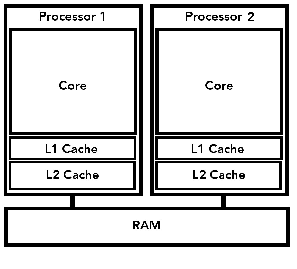 All About MultiCore Processors What They Are, How They Work, And Where They Came From