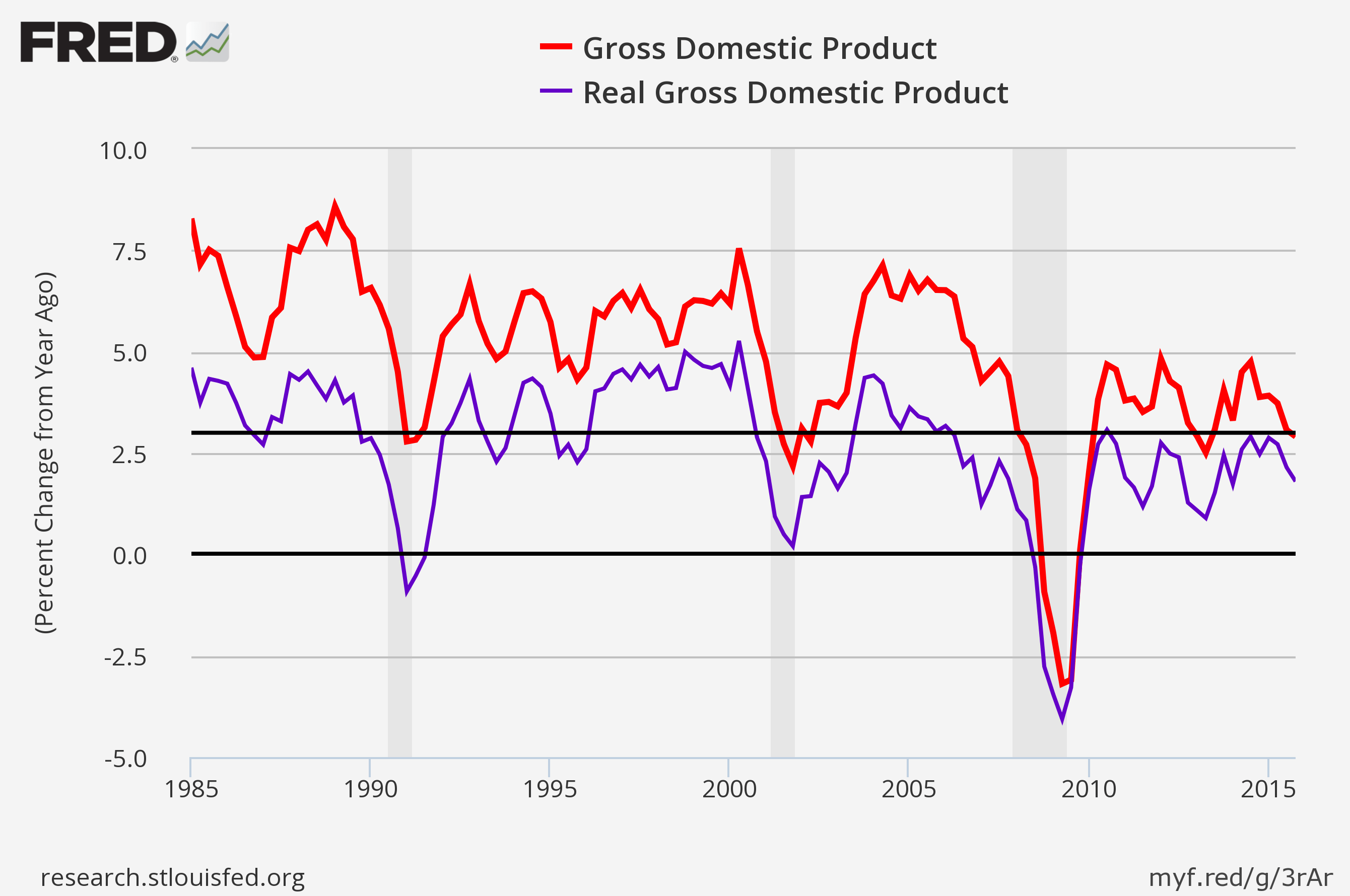 Bill Gross now thinks recessions happen when nominal GDP falls below 3