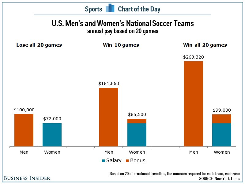 The difference between what the US men's and women's soccer players