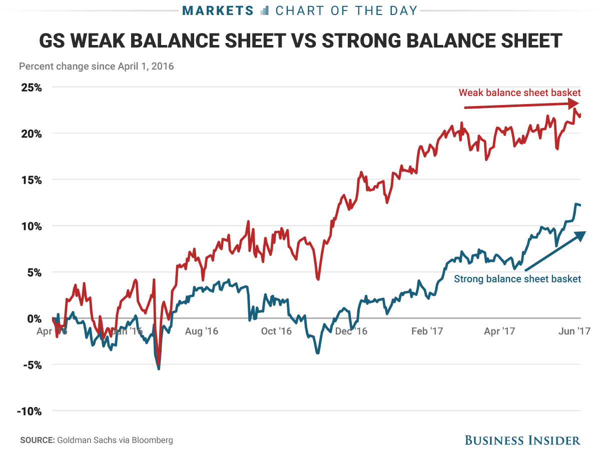 Cashrich companies are king in the stock market right now TechKee