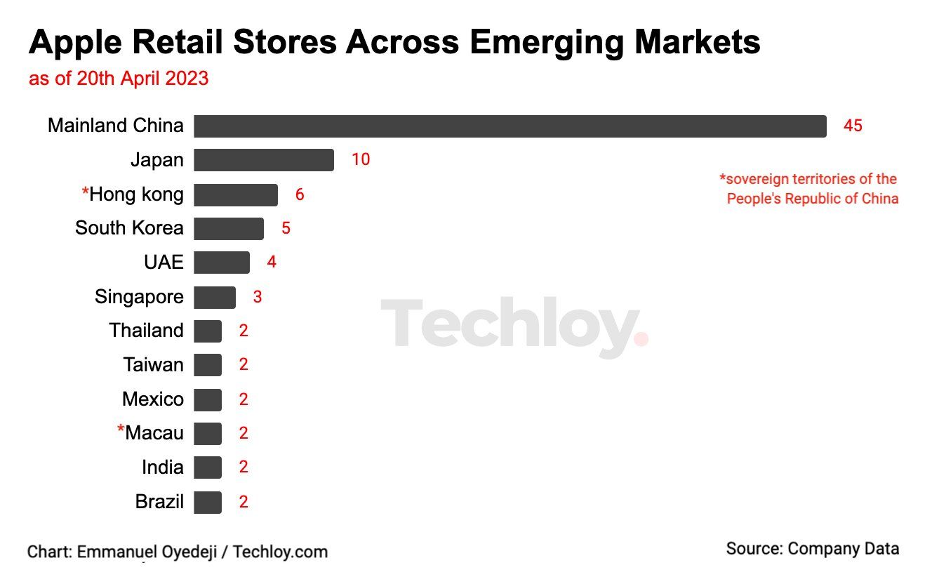 CHART Apple's Retail Presence in Emerging Markets