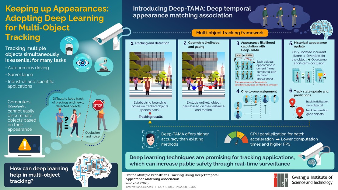 Scientists Adopt Deep Learning for MultiObject Tracking