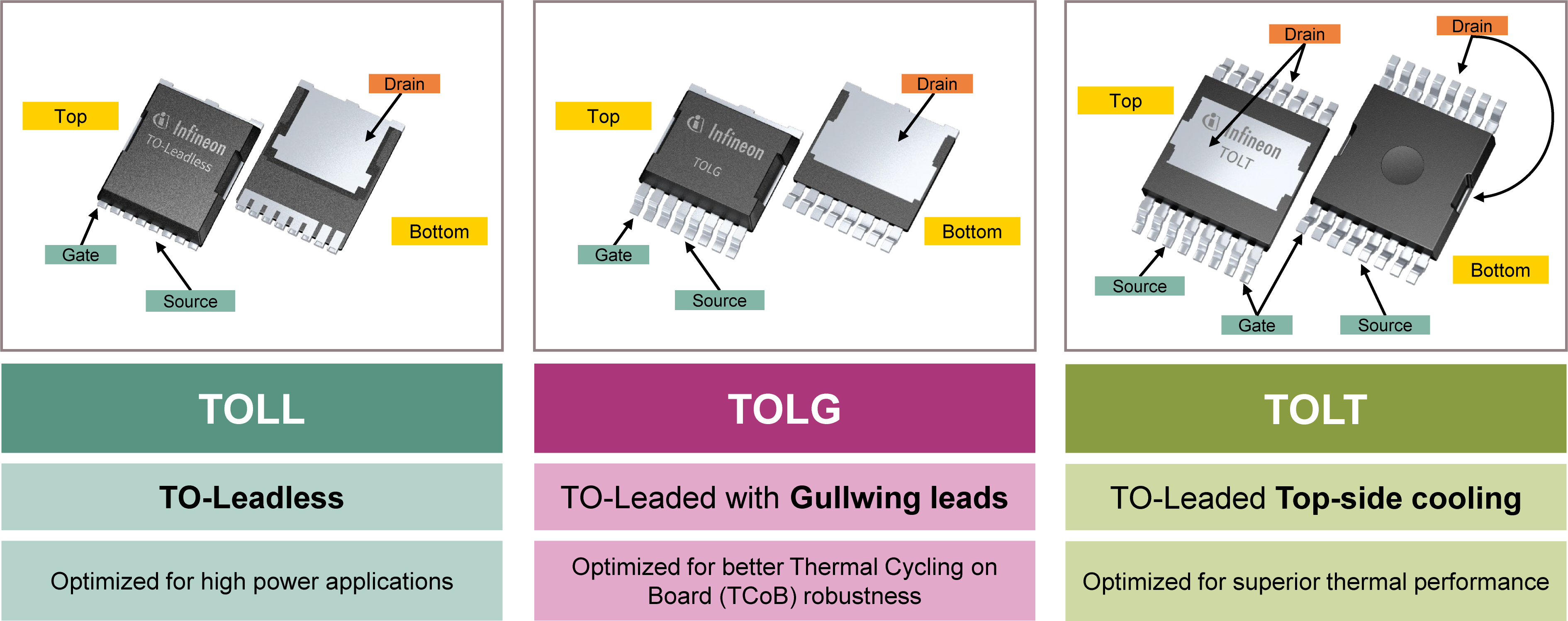 Power MOSFETs for improved robustness and superior thermal performance