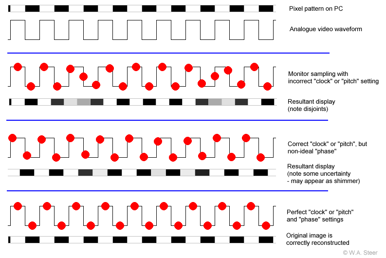 LCD monitors Clock/Pitch and Phase controls