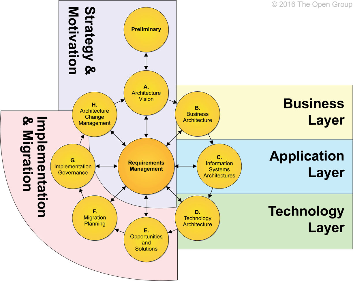Finished TOGAF Certification? What's next?