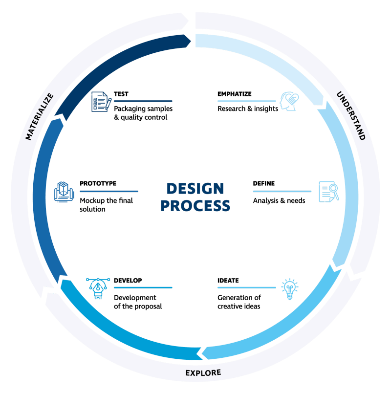 Packaging Design Process Techne