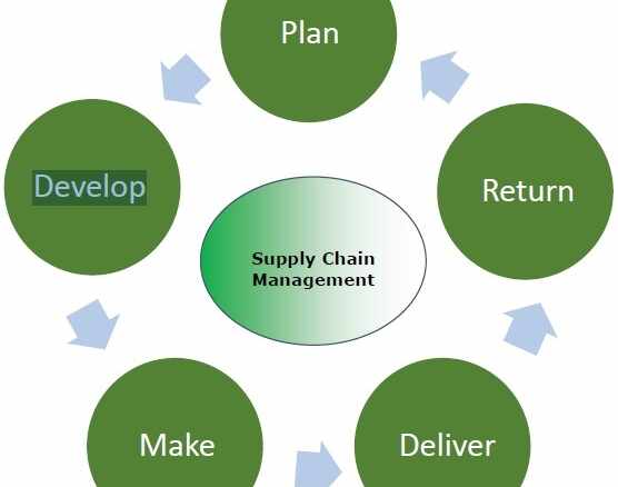 What Are the 4 Stages in the Supply Chain Tech News Era