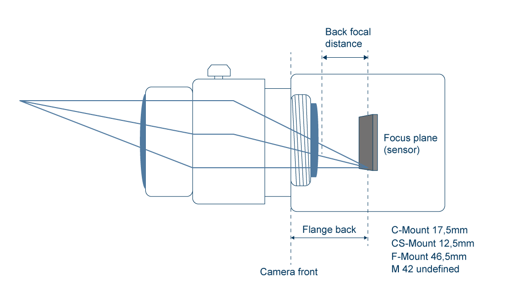 Popular Lens Mounts Used in Embedded Vision TechNexion
