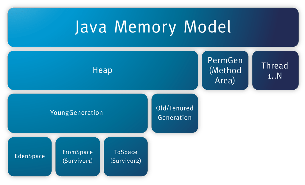 A Glimpse on JAVA Memory Technix