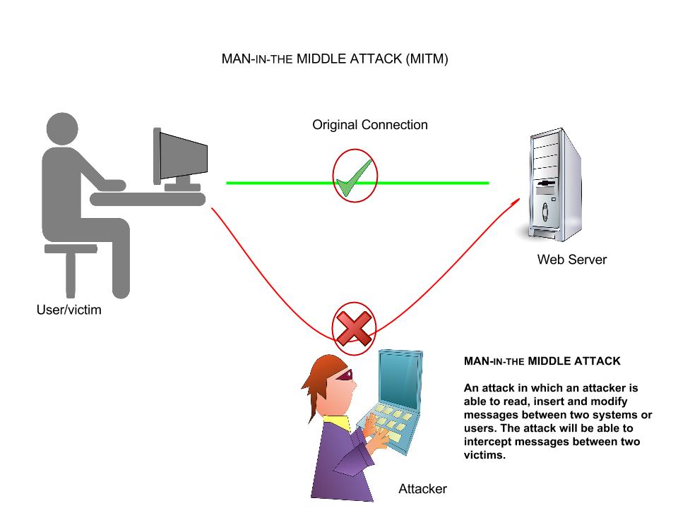 Illustration of MITM attack technix