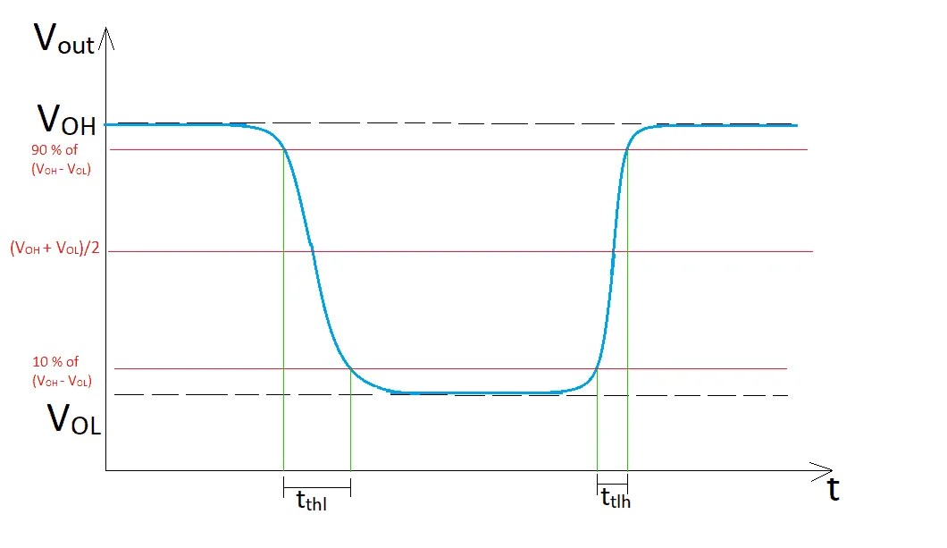 Propagation Delay in CMOS Inverters