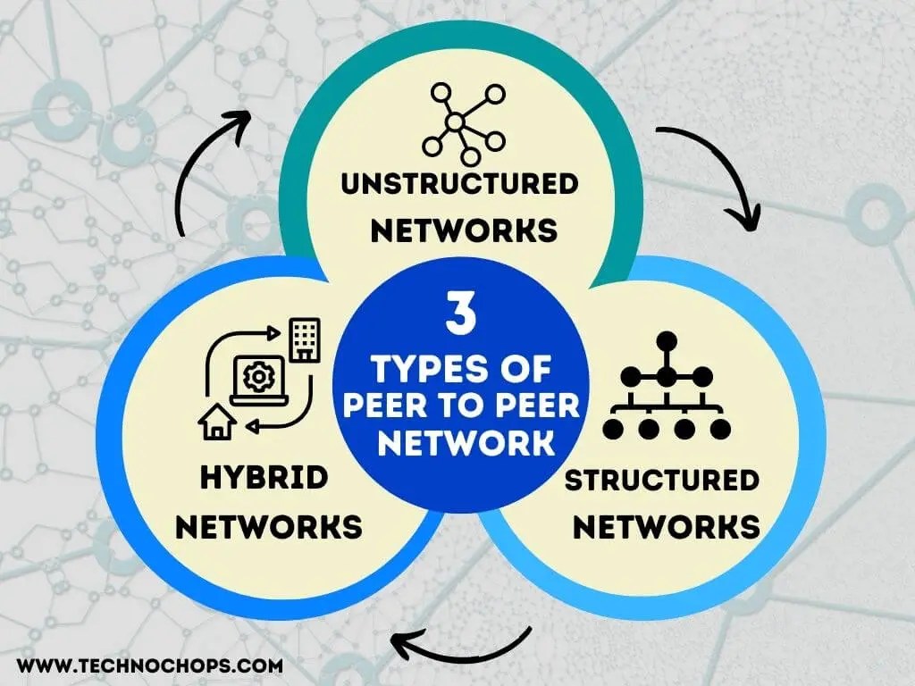 Advantages And Disadvantages Of PeerToPeer Networking