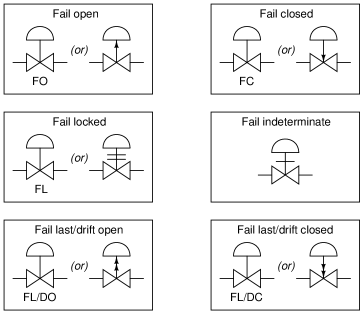 7.5 Instrument and process equipment symbols