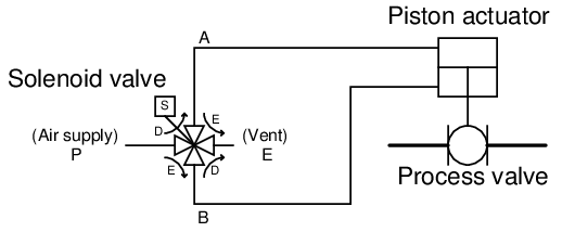 10.3 Solenoid valves