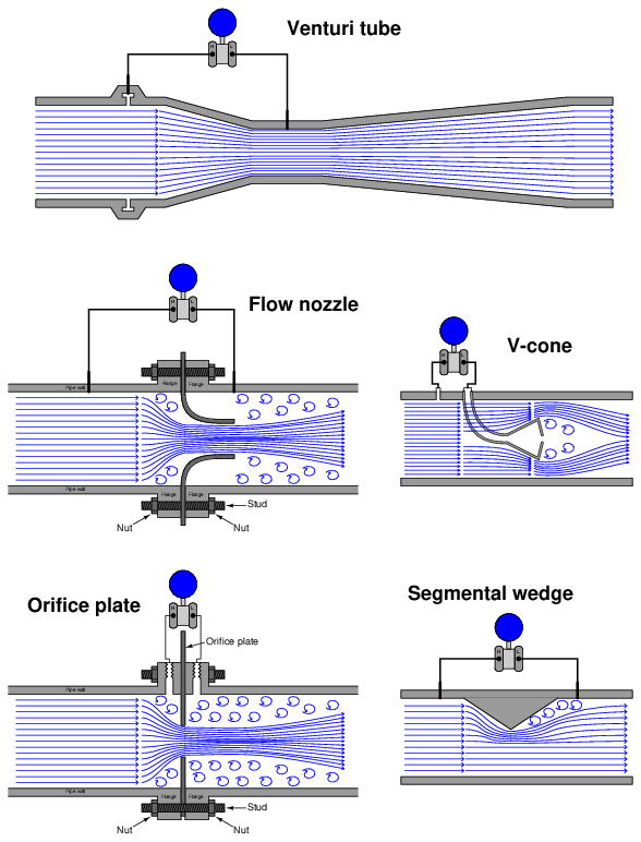Chapter 22 Continuous fluid flow measurement