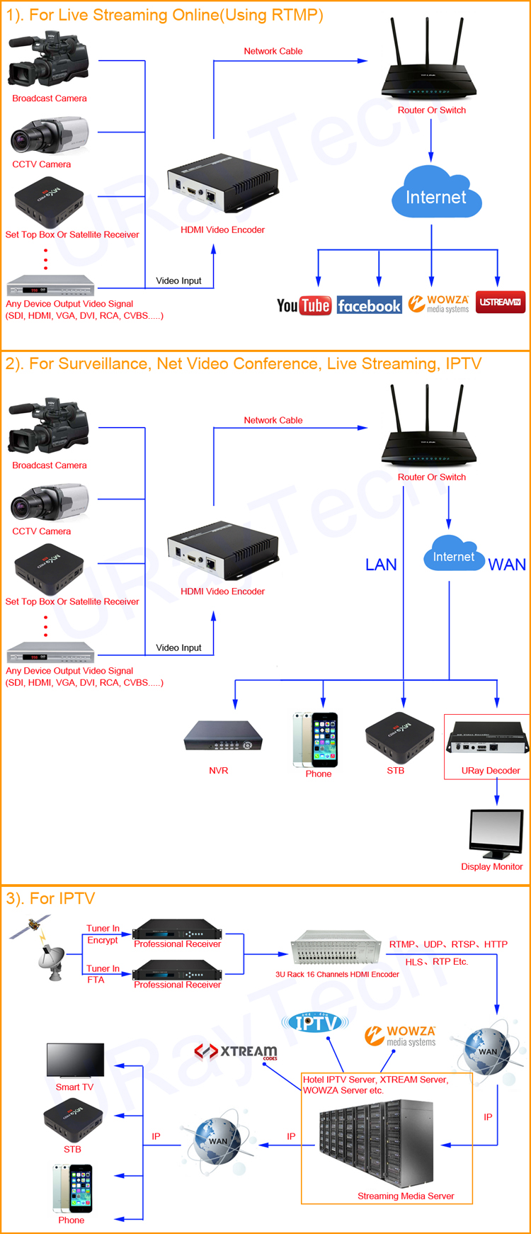 IPTV Encoder – IT Based Company
