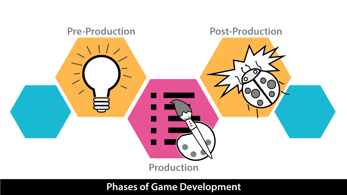 Get to Know the Three Phases of Game Development TechnoKids Blog