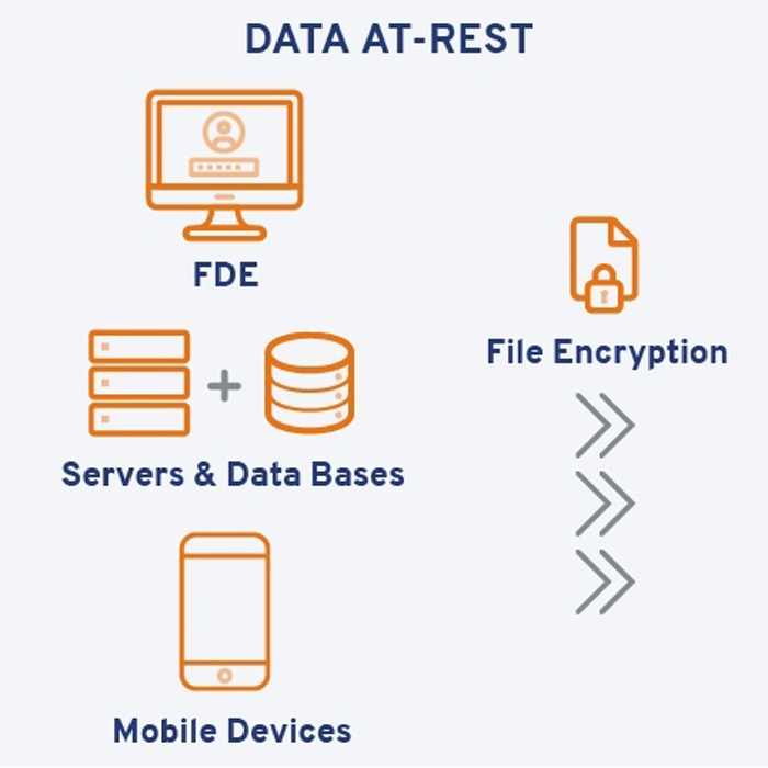 Data At Rest Encryption for UtiliCore (WaterCore & GasCore) Technolog