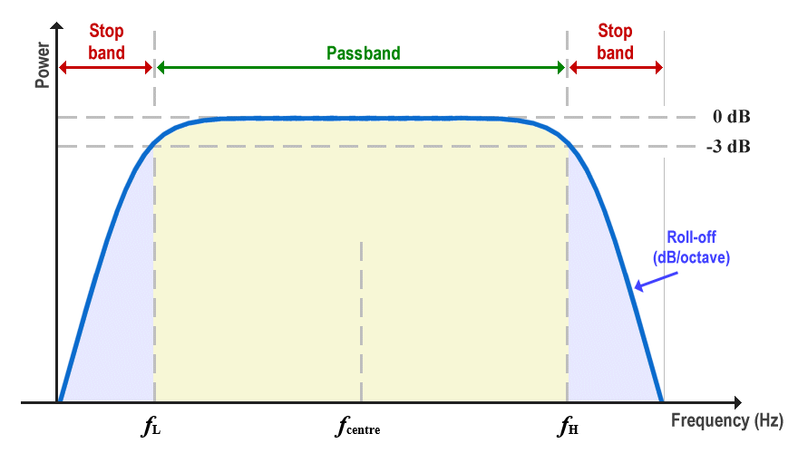 Bits, Bauds and Bandwidth
