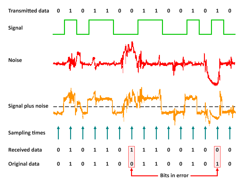 Noise and the Shannon Limit