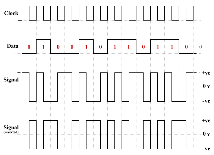 Line Coding Techniques