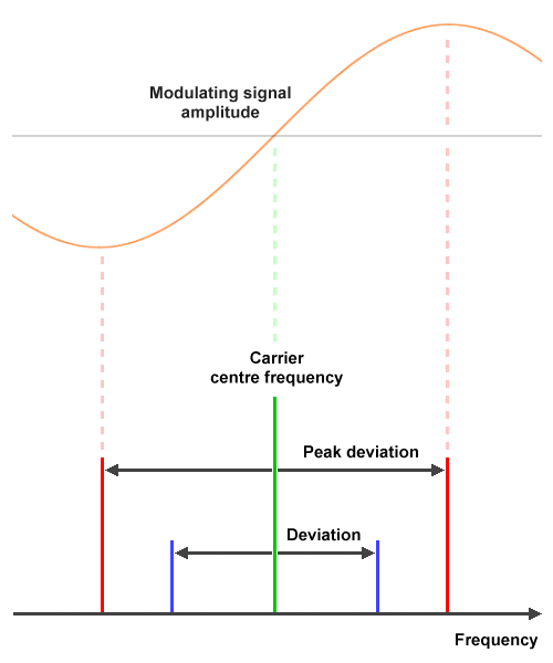 Angle Modulation (AM)