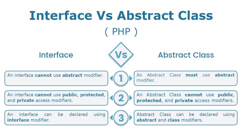 Interface Vs Abstract Class In PHP TechnoLush