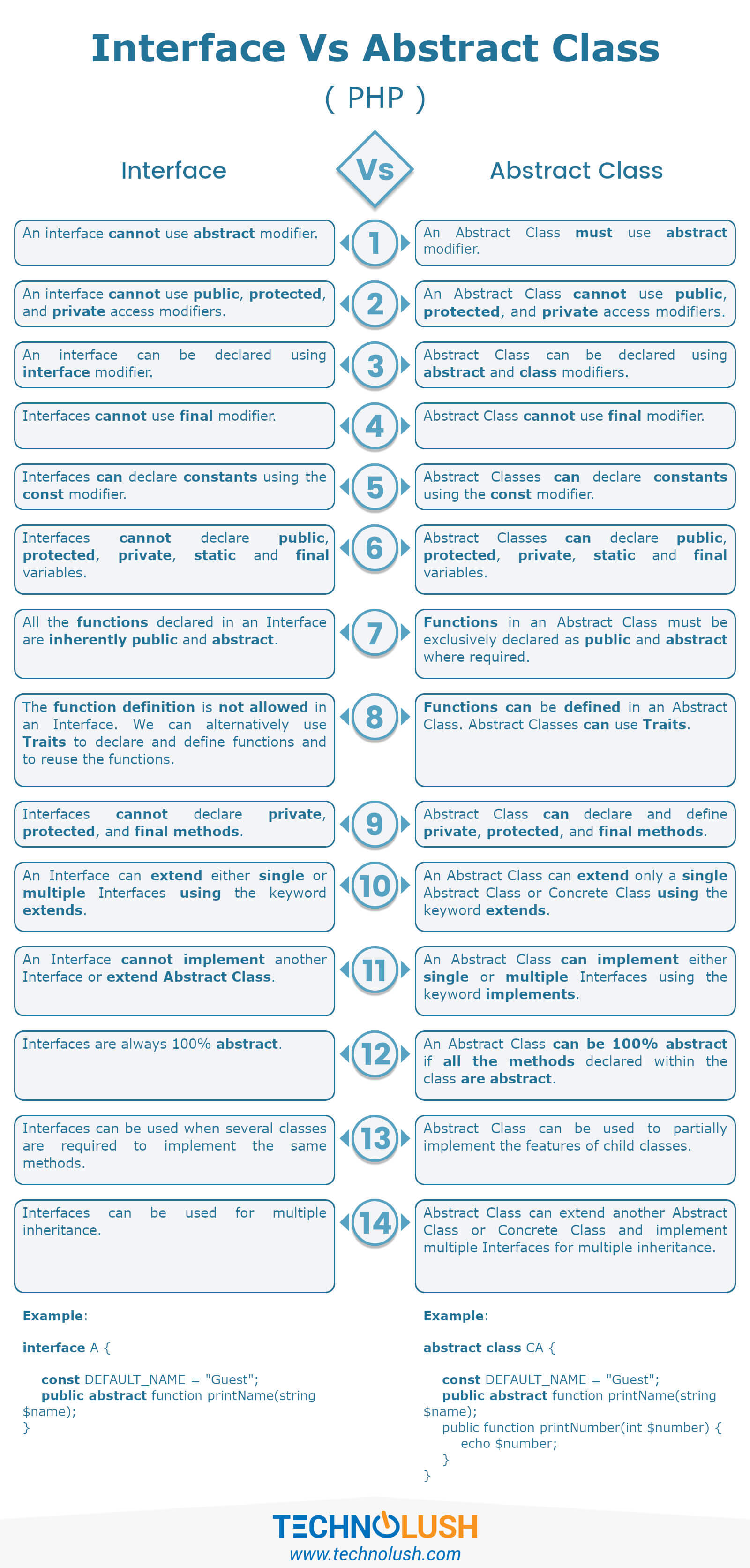 Interface Vs Abstract Class In PHP TechnoLush