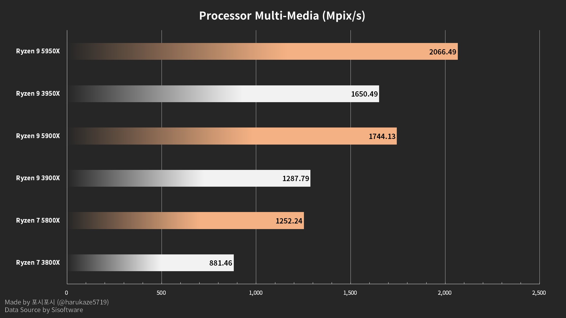 Ryzen 5000 Processors Compared to Ryzen 3000 Series