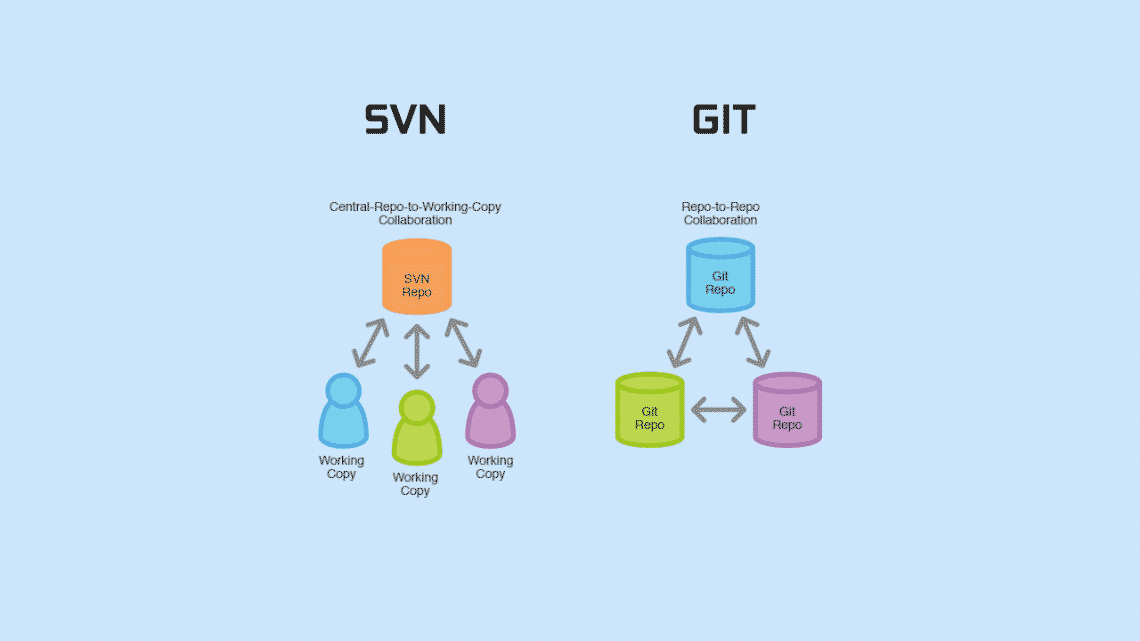 Everything a Programmer need to know about GIT and SVN