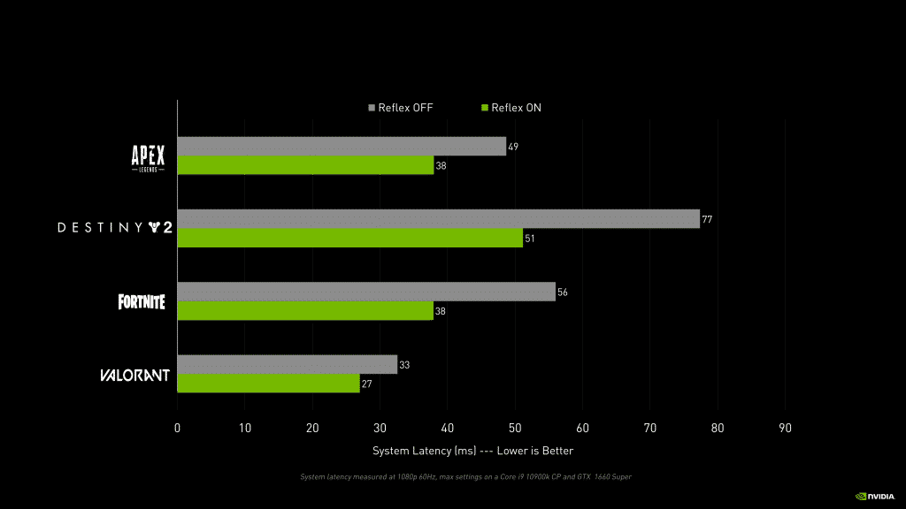 What is Nvidia Reflex Low Latency Technology?