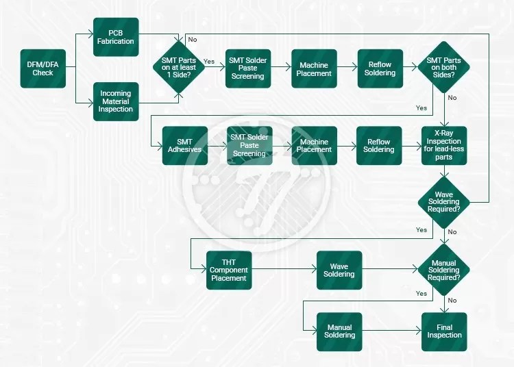 Printed Circuit Board Assembly Process Technotronix