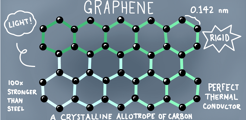 Graphene Conducts Electricity Much Better Than Theorists Had Earlier