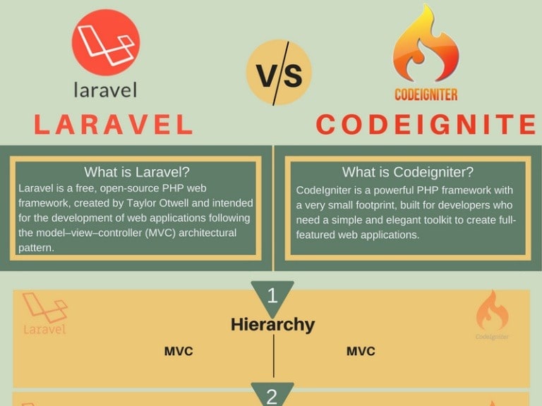 Difference between Codeigniter vs Laravel in 2020 Techolac