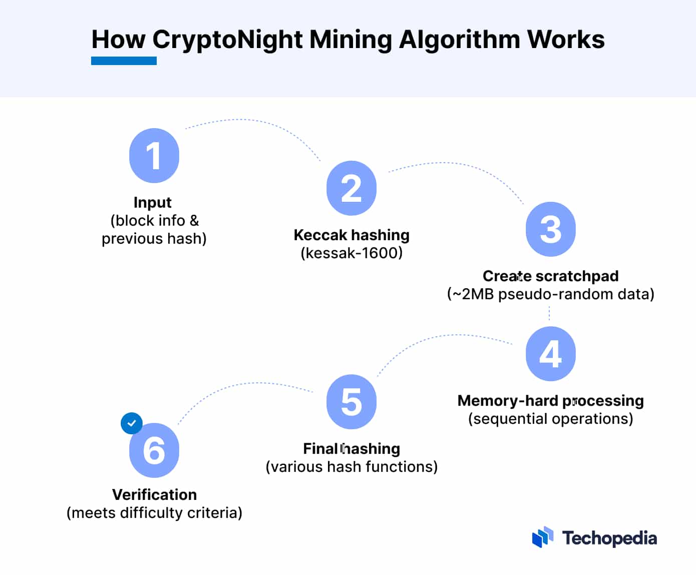 What is CryptoNight Mining Algorithm? Definition and How It Works