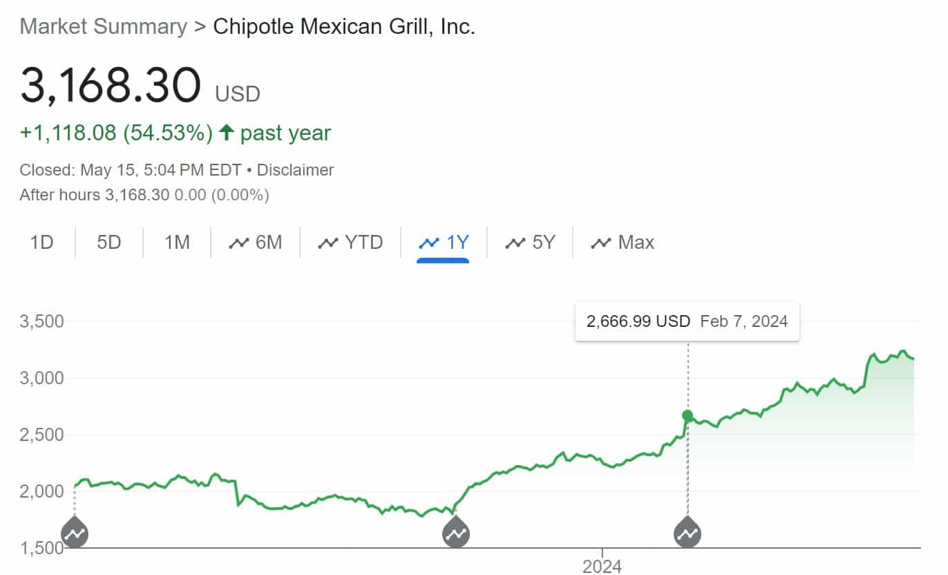 5 Stock Splits to Watch in 2024 Techopedia