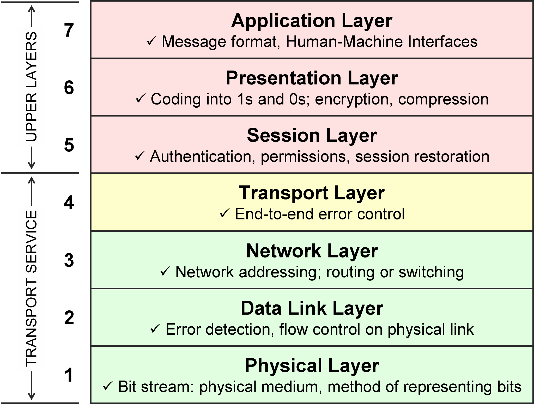 osi model explanation
