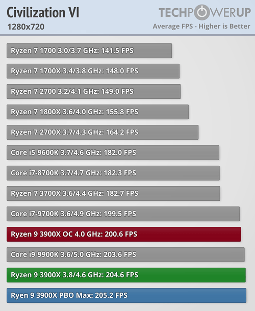 Intel Announces Core i99900KS, World's Best Processor for Gaming Made