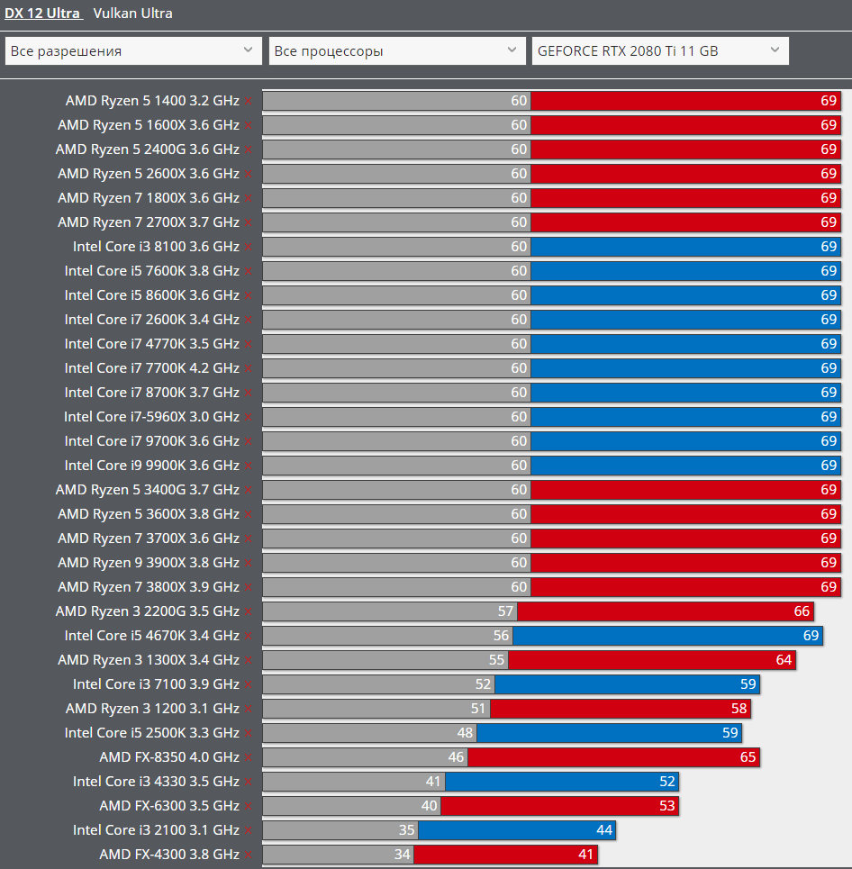 RDR2 CPU benchmark TechPowerUp Forums