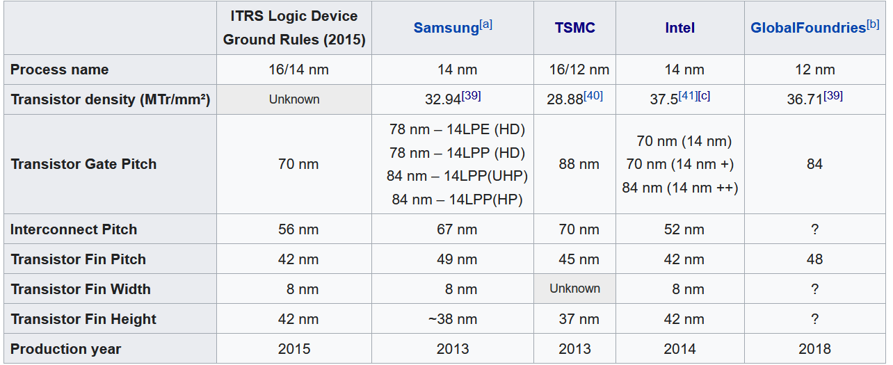 Intel 14 nm Node Compared to TSMC's 7 nm Node Using Scanning Electron